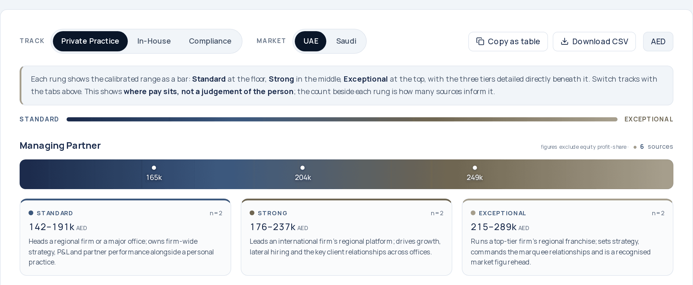 The Tenure Comp Calibration nine-box for Legal & Compliance in the UAE: a calibrated pay range for each rung, Standard to Exceptional tier cards with verified source-count pills, and track and market controls across the top.